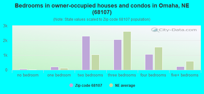 Bedrooms in owner-occupied houses and condos in Omaha, NE (68107) 