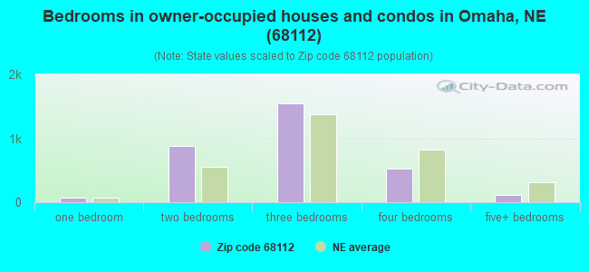Bedrooms in owner-occupied houses and condos in Omaha, NE (68112) 
