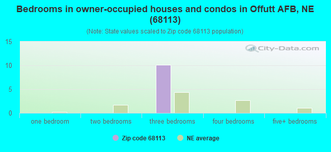 Bedrooms in owner-occupied houses and condos in Offutt AFB, NE (68113) 