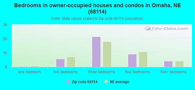 Bedrooms in owner-occupied houses and condos in Omaha, NE (68114) 