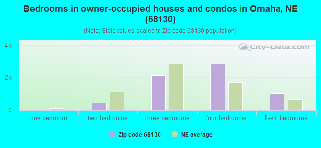 Bedrooms in owner-occupied houses and condos in Omaha, NE (68130) 