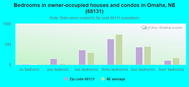 Bedrooms in owner-occupied houses and condos in Omaha, NE (68131) 