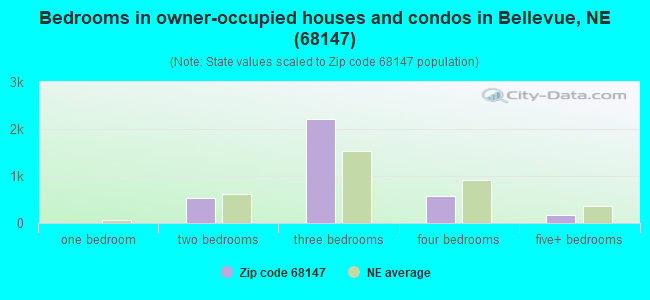 Bedrooms in owner-occupied houses and condos in Bellevue, NE (68147) 