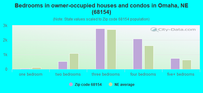 Bedrooms in owner-occupied houses and condos in Omaha, NE (68154) 