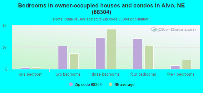 Bedrooms in owner-occupied houses and condos in Alvo, NE (68304) 