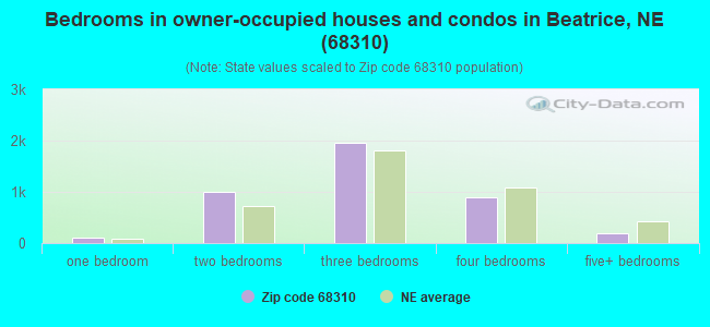 Bedrooms in owner-occupied houses and condos in Beatrice, NE (68310) 