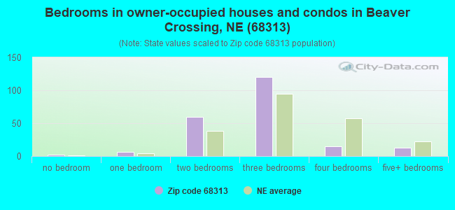Bedrooms in owner-occupied houses and condos in Beaver Crossing, NE (68313) 