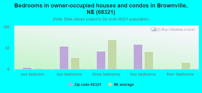 Bedrooms in owner-occupied houses and condos in Brownville, NE (68321) 