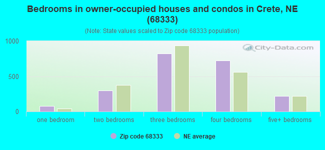 Bedrooms in owner-occupied houses and condos in Crete, NE (68333) 