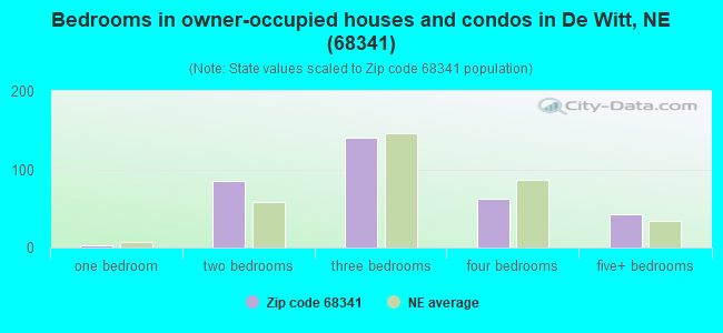 Bedrooms in owner-occupied houses and condos in De Witt, NE (68341) 
