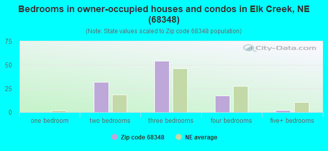 Bedrooms in owner-occupied houses and condos in Elk Creek, NE (68348) 