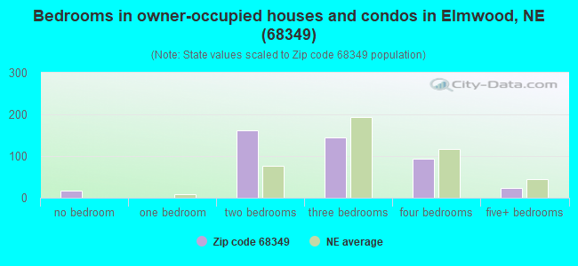 Bedrooms in owner-occupied houses and condos in Elmwood, NE (68349) 