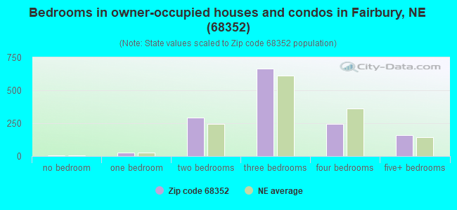 Bedrooms in owner-occupied houses and condos in Fairbury, NE (68352) 