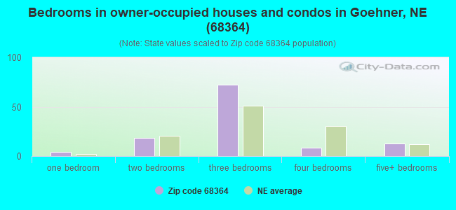 Bedrooms in owner-occupied houses and condos in Goehner, NE (68364) 