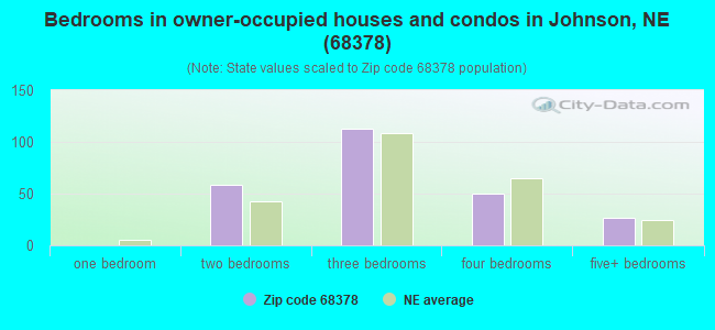 Bedrooms in owner-occupied houses and condos in Johnson, NE (68378) 