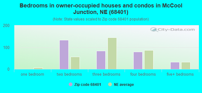 Bedrooms in owner-occupied houses and condos in McCool Junction, NE (68401) 