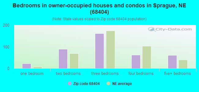 Bedrooms in owner-occupied houses and condos in Sprague, NE (68404) 