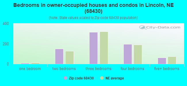 Bedrooms in owner-occupied houses and condos in Lincoln, NE (68430) 