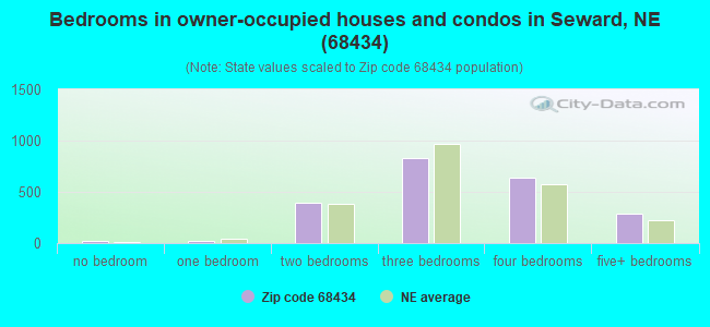Bedrooms in owner-occupied houses and condos in Seward, NE (68434) 