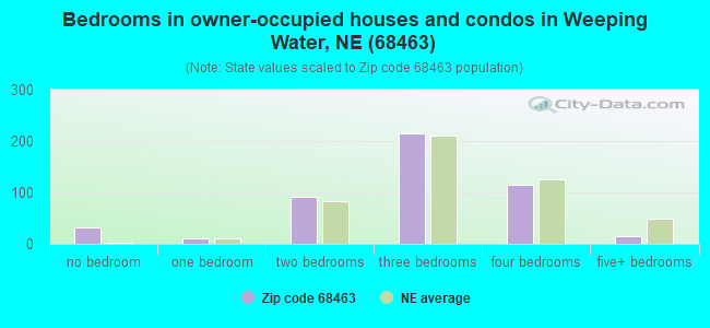 Bedrooms in owner-occupied houses and condos in Weeping Water, NE (68463) 