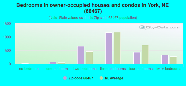 Bedrooms in owner-occupied houses and condos in York, NE (68467) 