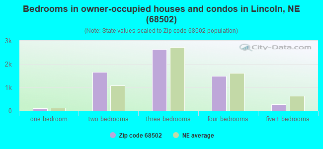 Bedrooms in owner-occupied houses and condos in Lincoln, NE (68502) 
