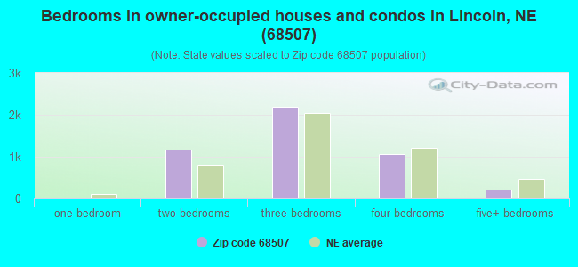 Bedrooms in owner-occupied houses and condos in Lincoln, NE (68507) 