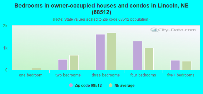 Bedrooms in owner-occupied houses and condos in Lincoln, NE (68512) 