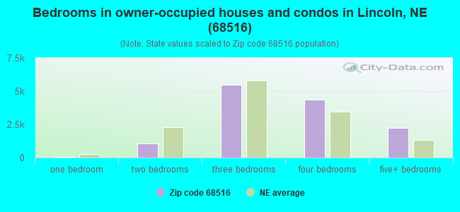 Bedrooms in owner-occupied houses and condos in Lincoln, NE (68516) 
