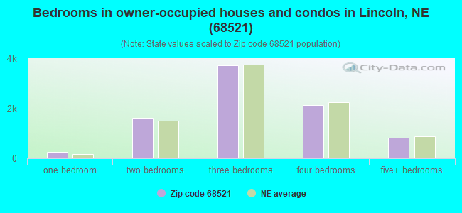 Bedrooms in owner-occupied houses and condos in Lincoln, NE (68521) 