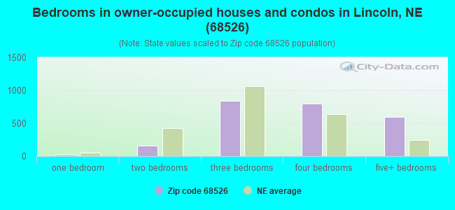 Bedrooms in owner-occupied houses and condos in Lincoln, NE (68526) 