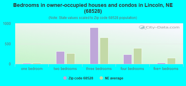 Bedrooms in owner-occupied houses and condos in Lincoln, NE (68528) 