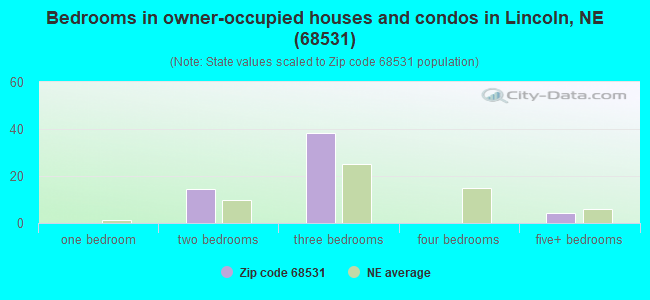 Bedrooms in owner-occupied houses and condos in Lincoln, NE (68531) 