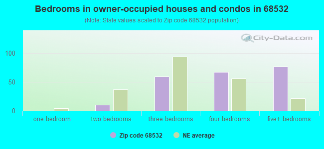 Bedrooms in owner-occupied houses and condos in 68532 
