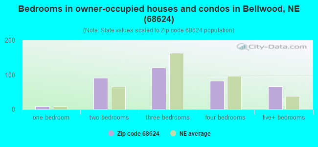 Bedrooms in owner-occupied houses and condos in Bellwood, NE (68624) 