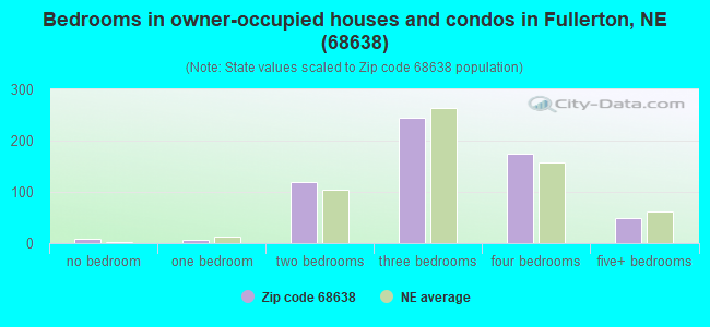 Bedrooms in owner-occupied houses and condos in Fullerton, NE (68638) 