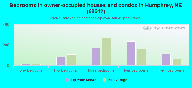 Bedrooms in owner-occupied houses and condos in Humphrey, NE (68642) 