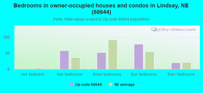 Bedrooms in owner-occupied houses and condos in Lindsay, NE (68644) 