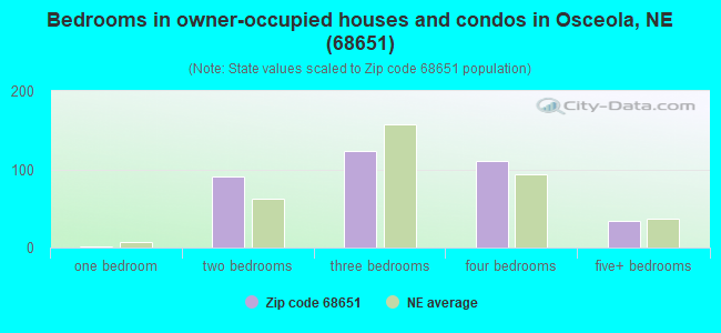 Bedrooms in owner-occupied houses and condos in Osceola, NE (68651) 
