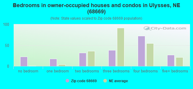 Bedrooms in owner-occupied houses and condos in Ulysses, NE (68669) 