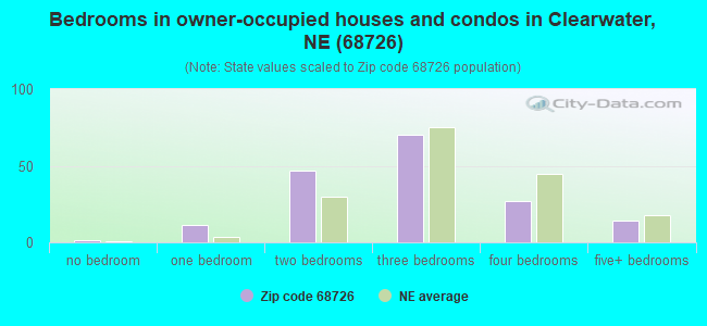 Bedrooms in owner-occupied houses and condos in Clearwater, NE (68726) 