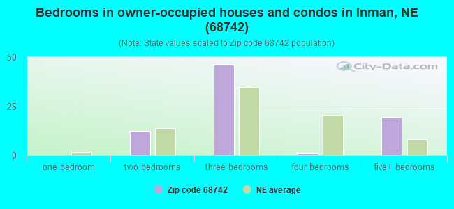 Bedrooms in owner-occupied houses and condos in Inman, NE (68742) 