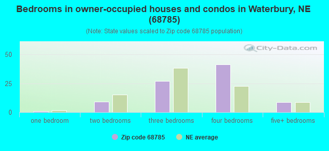 Bedrooms in owner-occupied houses and condos in Waterbury, NE (68785) 