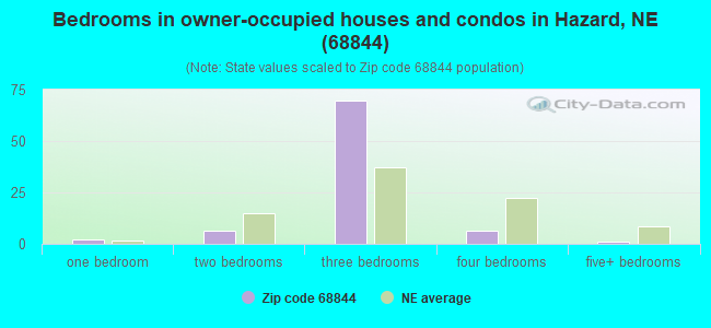Bedrooms in owner-occupied houses and condos in Hazard, NE (68844) 