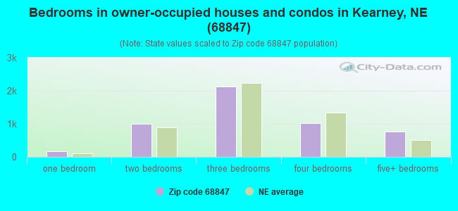 Bedrooms in owner-occupied houses and condos in Kearney, NE (68847) 