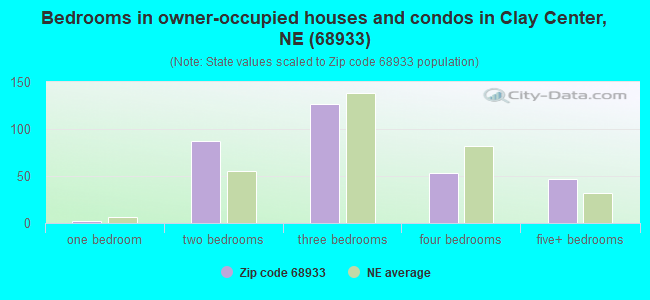 Bedrooms in owner-occupied houses and condos in Clay Center, NE (68933) 