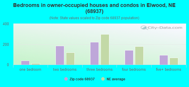 Bedrooms in owner-occupied houses and condos in Elwood, NE (68937) 