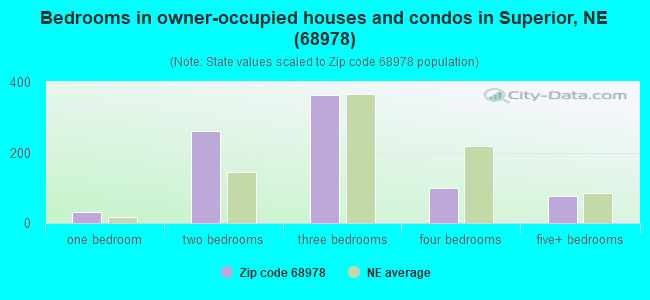 Bedrooms in owner-occupied houses and condos in Superior, NE (68978) 