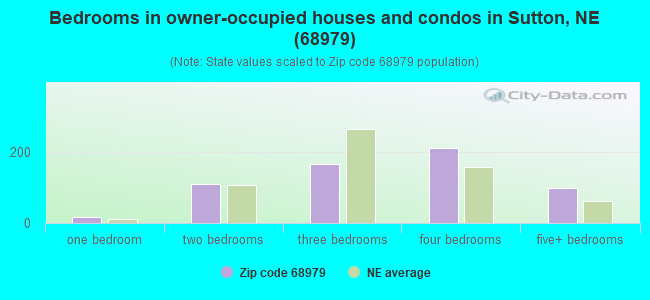 Bedrooms in owner-occupied houses and condos in Sutton, NE (68979) 