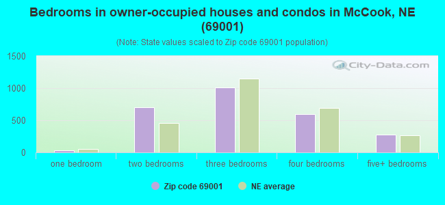 Bedrooms in owner-occupied houses and condos in McCook, NE (69001) 